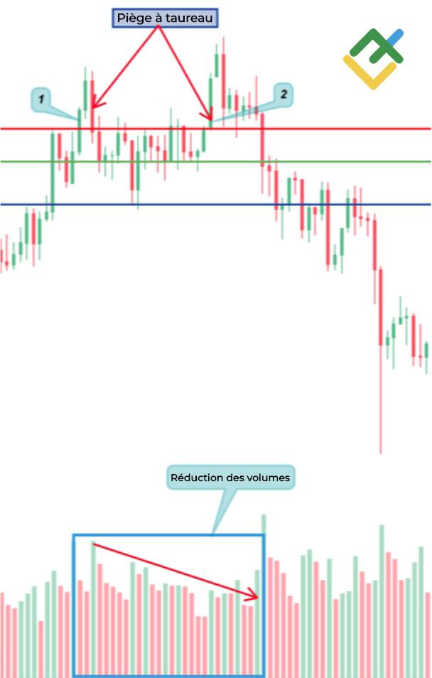 LiteFinance: Comment identifier un bull trap — analyse technique