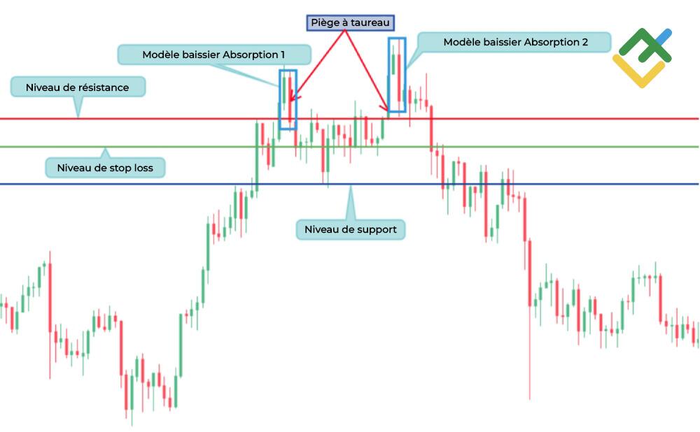 LiteFinance: Comment identifier un bull trap — analyse technique