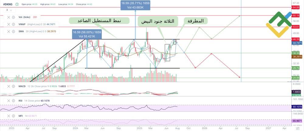 LiteFinance: توقعات سعر سهم DKNG لعام 2025 بناءً على التحليل الفني