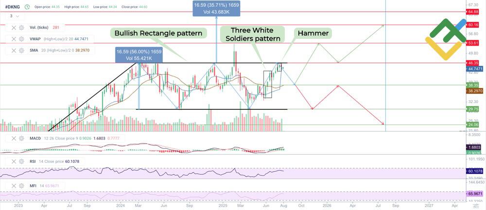 LiteFinance: DKNG Stock Price Forecast for 2025 Based on Technical Analysis