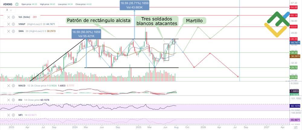LiteFinance: Análisis técnico y previsión del precio de DKNG para 2025