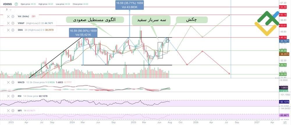 لایت فایننس: تحلیل تکنیکال سهام DKNG برای سال 2025