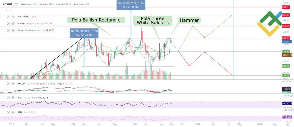 LiteFinance: Perkiraan Harga Saham DKNG untuk Tahun 2025 Berdasarkan Analisis Teknikal