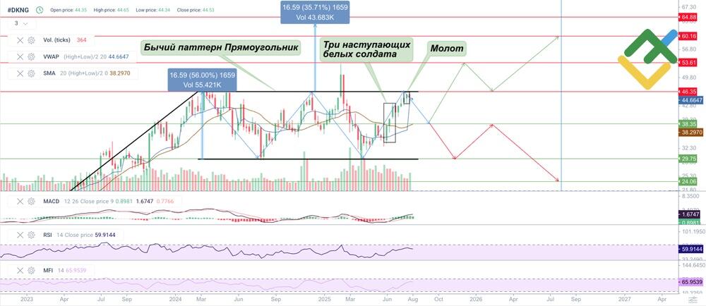 LiteFinance: Технический анализ и прогноз цены DKNG на 2025 год