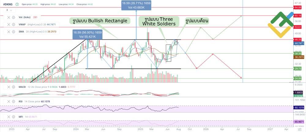 LiteFinance: การคาดการณ์ราคาหุ้น DKNG ปี 2568 โดยอิงตามการวิเคราะห์ทางเทคนิค