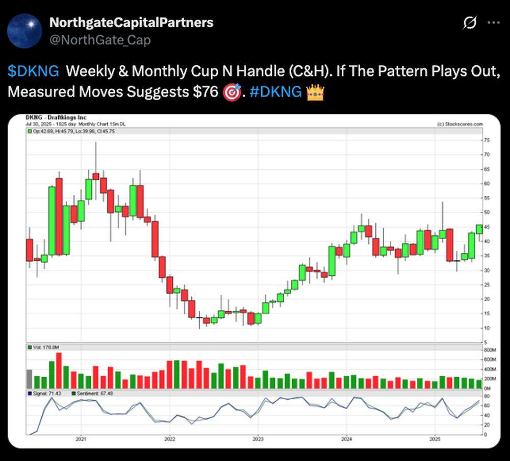 LiteFinance: Sentimen Pasar untuk DKNG (DraftKings) di Media Sosial