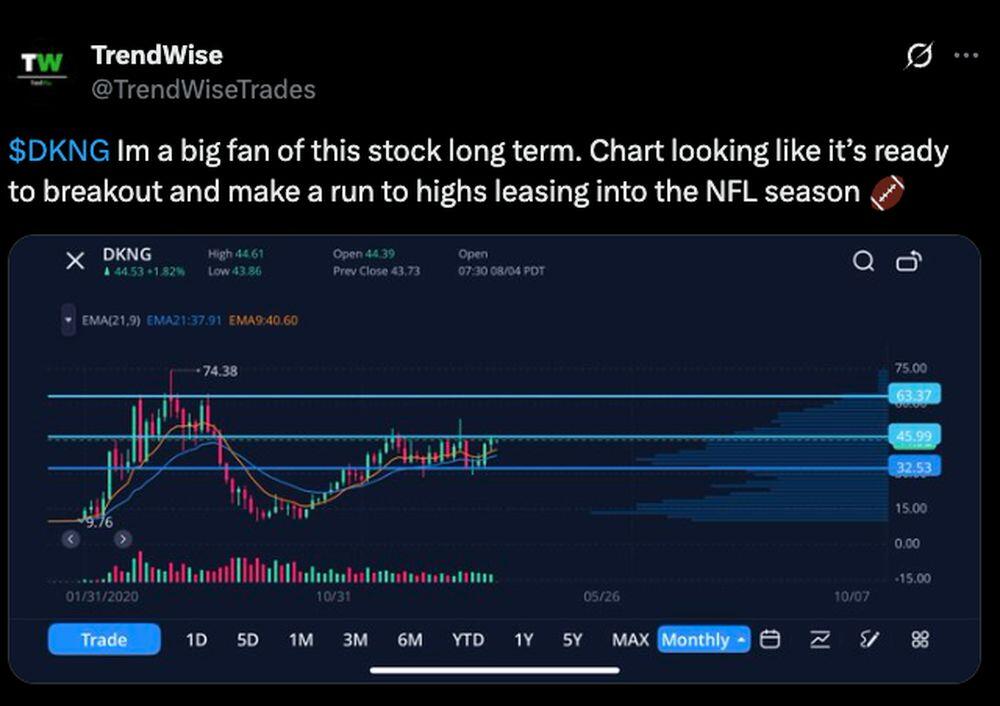 LiteFinance: Sentimen Pasar untuk DKNG (DraftKings) di Media Sosial