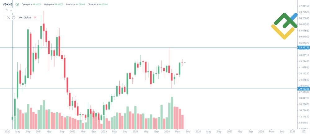 LiteFinance: Riwayat Harga DKNG
