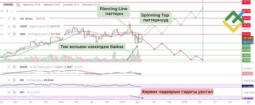 LiteFinance: Техникийн Шинжилгээнд Суурилсан 2025 Оны DKNG Хувьцааны Ханшийн Таамаглал