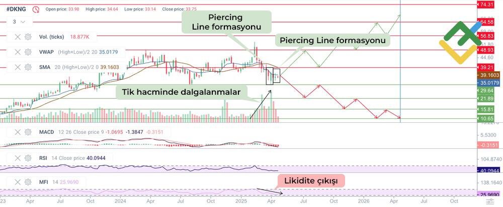 LiteFinance: Teknik Analize Dayalı 2025 Yılı DKNG Hisse Senedi Fiyat Tahmini