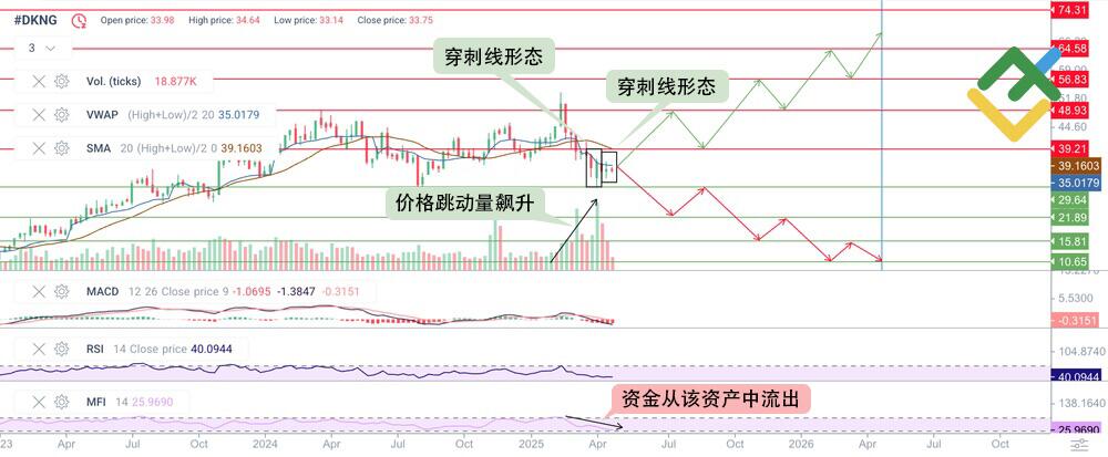 LiteFinance: 基于技术分析预测 2025 年的 DKNG 股价