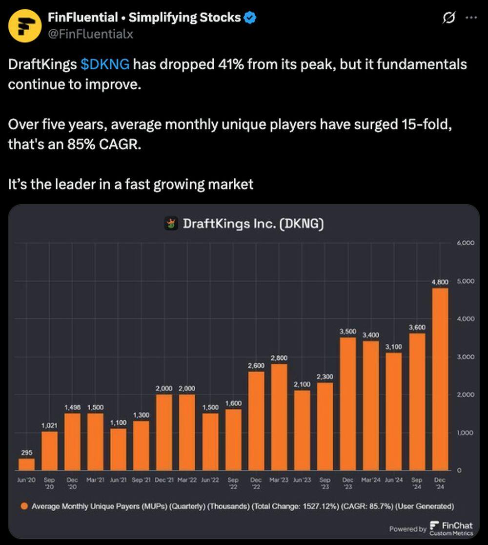 LiteFinance: Sosyal Medyada DKNG (DraftKings) Hakkındaki Piyasa Hissiyatı