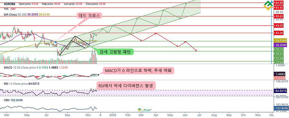 라이트파이낸스: 기술적 분석에 기반한 2025년 드래프트킹스 주가 예측