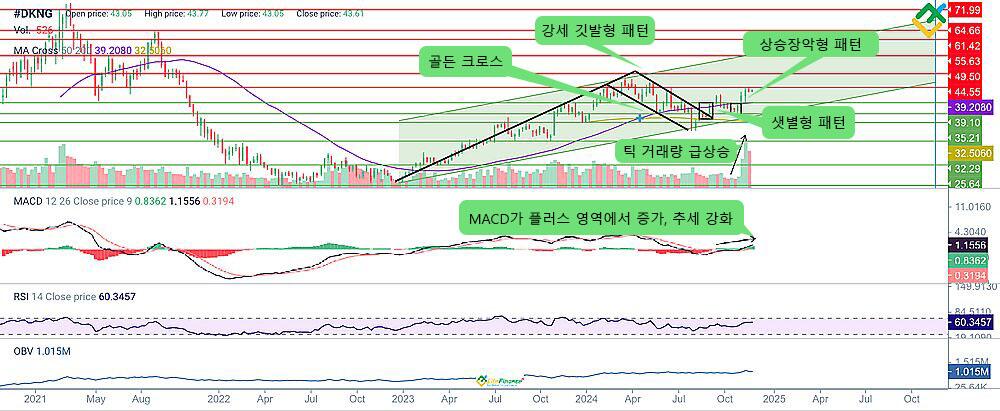 라이트파이낸스: 기술적 분석에 기반한 2025년 드래프트킹스 주가 예측