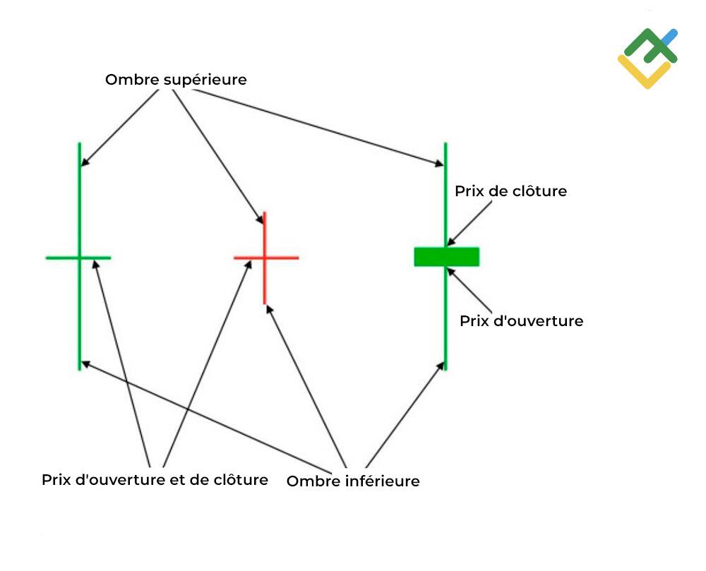 LiteFinance: Qu'est-ce qu'un chandelier japonais Doji ?