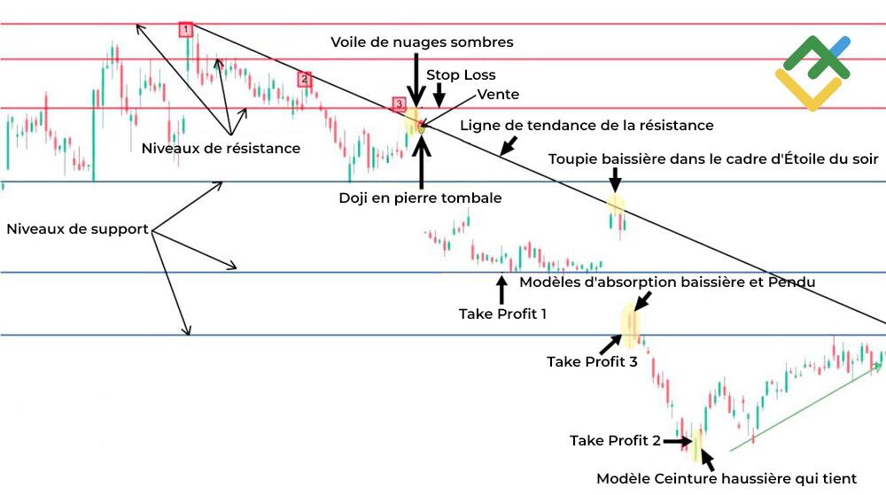 LiteFinance: Comment trader sur les chandeliers japonais Doji ?