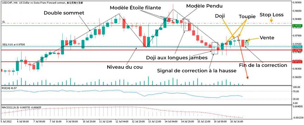 LiteFinance: Exemples de chandeliers japonais Doji