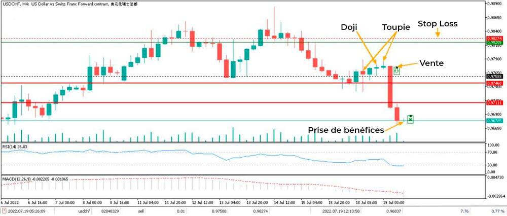 LiteFinance: Exemples de chandeliers japonais Doji