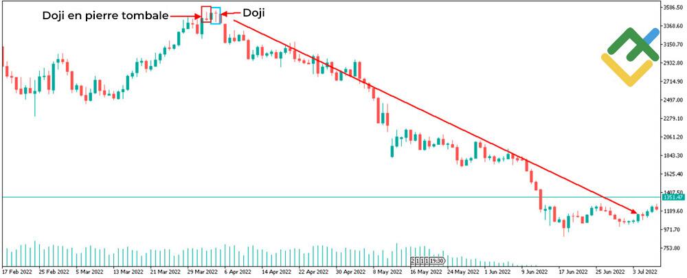 LiteFinance: Comment se forme un chandelier japonais Doji ?