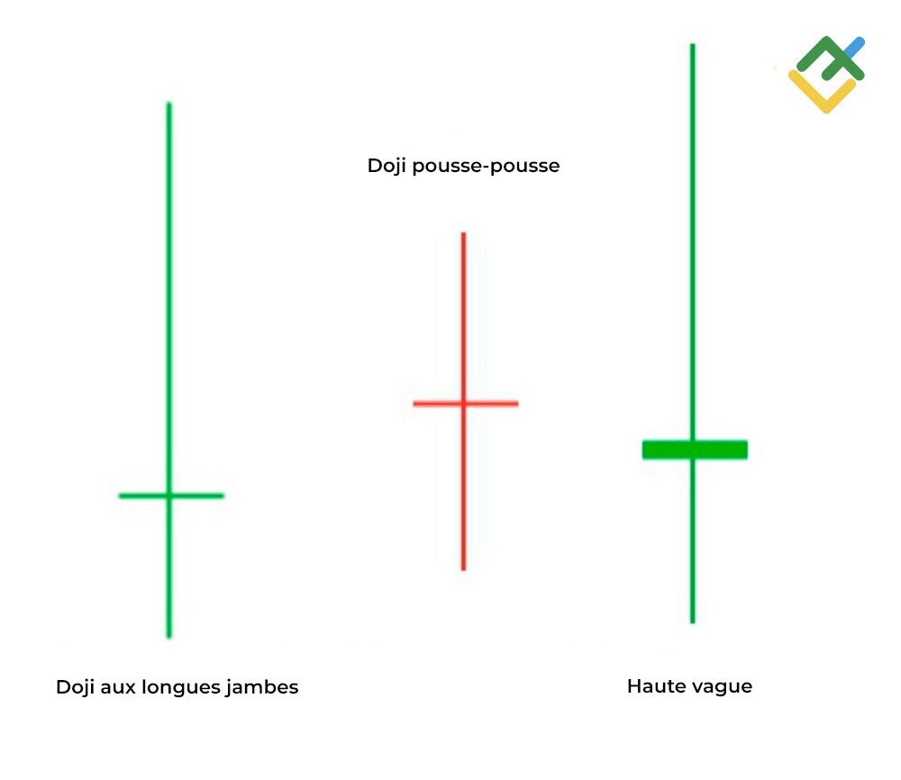 LiteFinance: Doji aux longues jambes