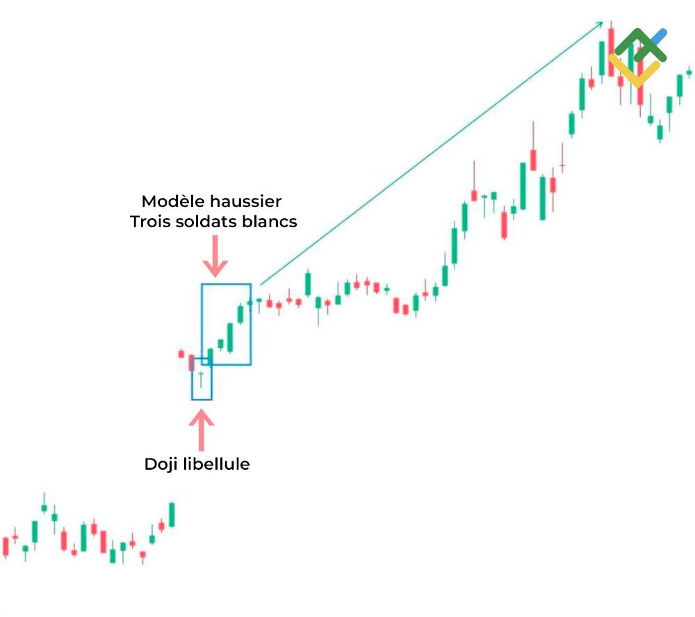 LiteFinance: Doji libellule