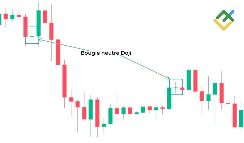 LiteFinance: Doji neutre