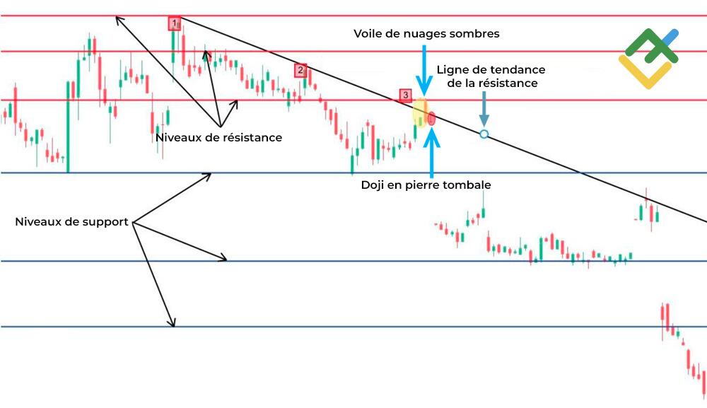 LiteFinance: Comment trader sur les chandeliers japonais Doji ?