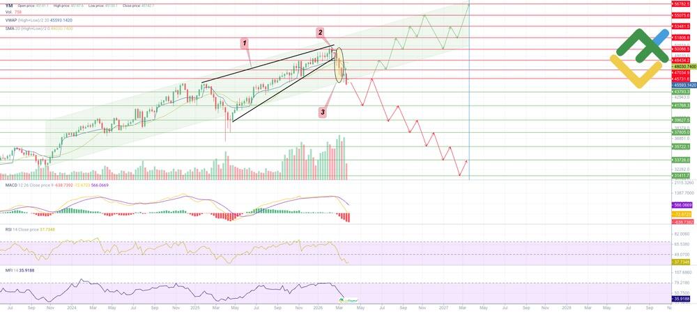 LiteForex: Previsione del Prezzo del DJIA per il 2026 Basata sull’Analisi Tecnica