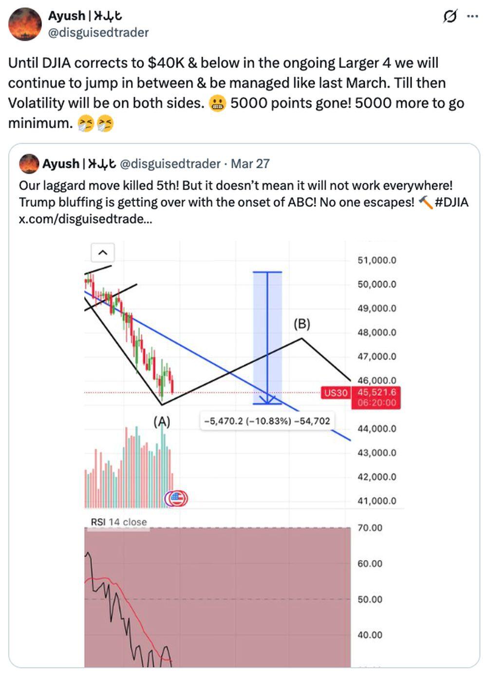 LiteForex: Sentiment di Mercato per il DJIA (Dow Jones) sui Social Media