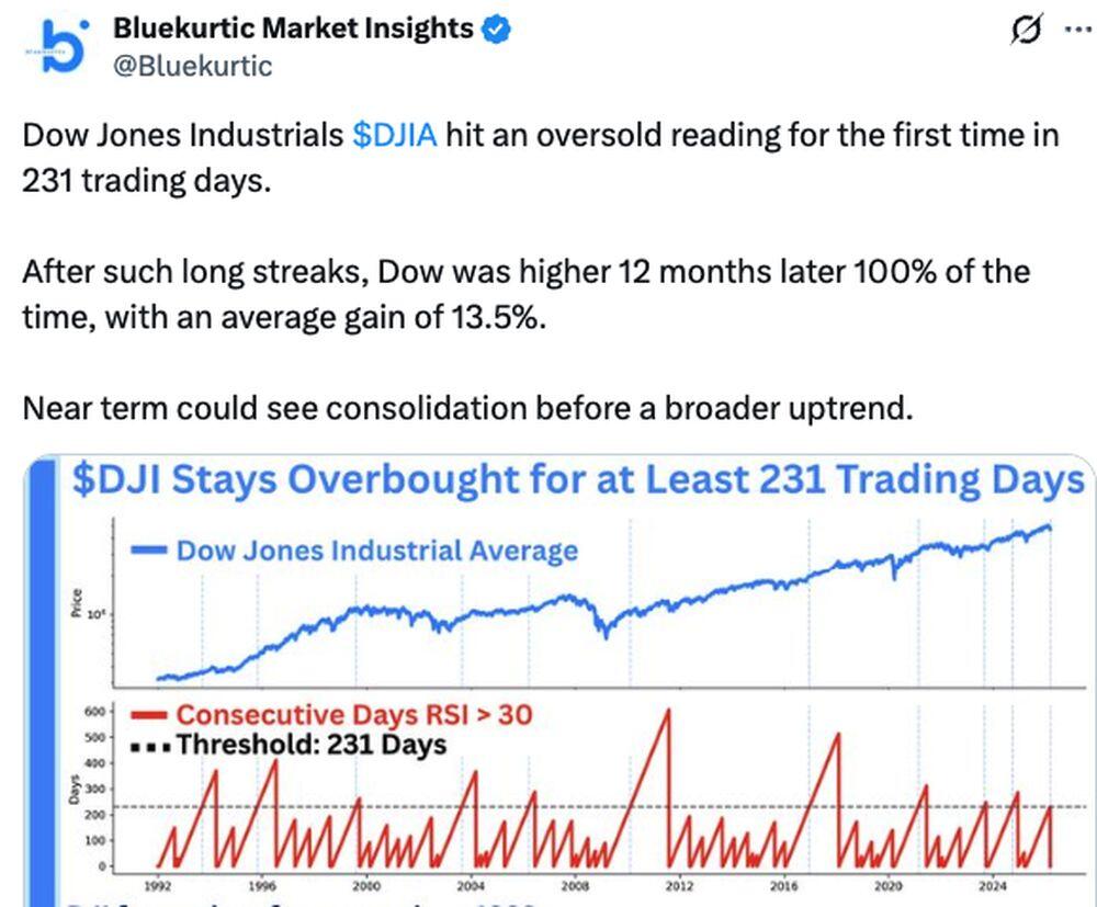LiteForex: Sentiment di Mercato per il DJIA (Dow Jones) sui Social Media