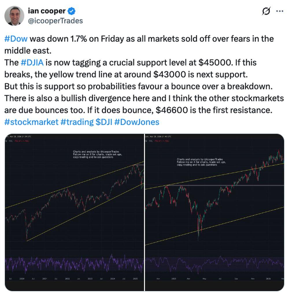 LiteForex: Sentiment di Mercato per il DJIA (Dow Jones) sui Social Media