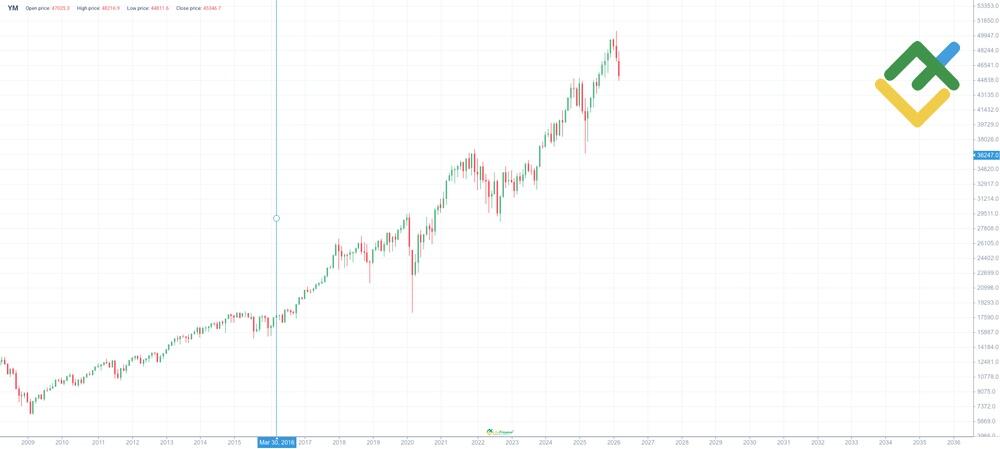 LiteForex: Storico dei Prezzi del DJIA