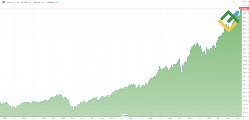 LiteFinance: ประวัติราคา DJIA