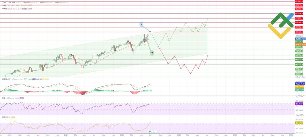 LiteFinance: Dự báo giá DJIA năm 2026 dựa trên phân tích kỹ thuật