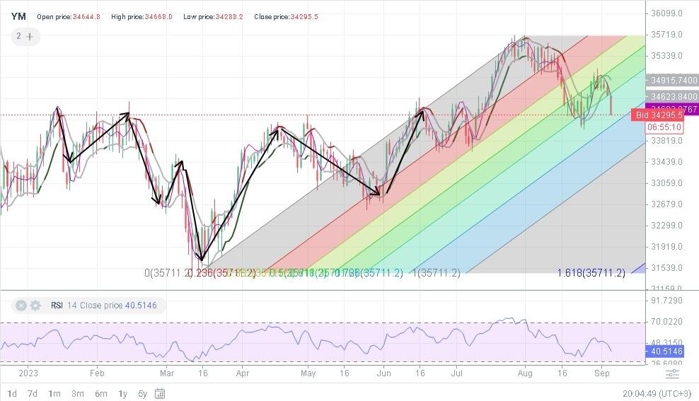 Dow Jones (DJIA) Forecast for 2023, 20242025 and Beyond Litefinance