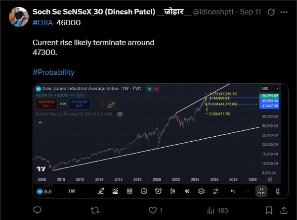 LiteFinance: Sosyal Medyada DJIA (Dow Jones) Hakkındaki Piyasa Hissiyatı