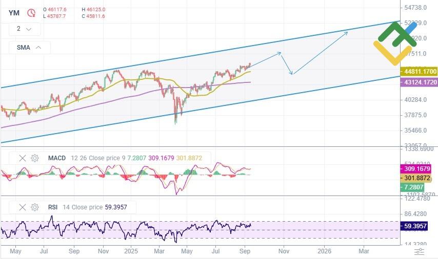 LiteFinance: Teknik Analize Dayalı 2025 DJIA Fiyat Tahmini