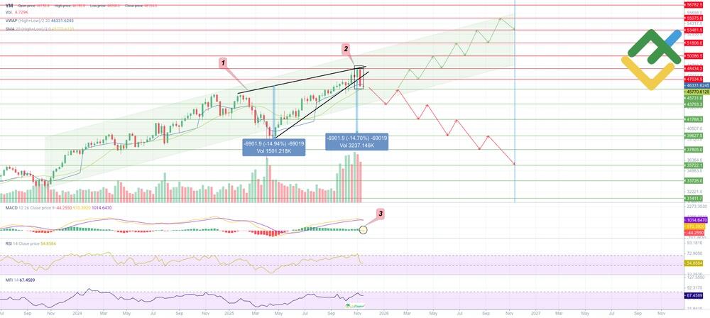 LiteFinance: Prakiraan Harga DJIA untuk Tahun 2025–2026 Berdasarkan Analisis Teknikal