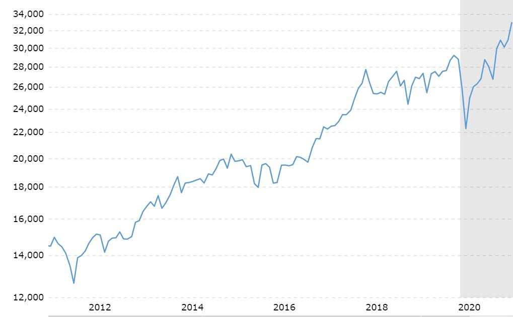 Dow Jones (DJIA) Forecast for 2021, 20222025 and Beyond LiteForex