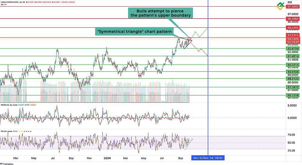 LiteFinance: Perkiraan EURINR Untuk Tiga Bulan Ke Depan