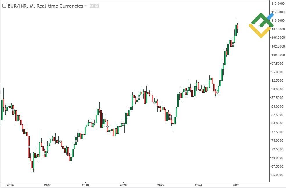 LiteFinance: EURINR Price History