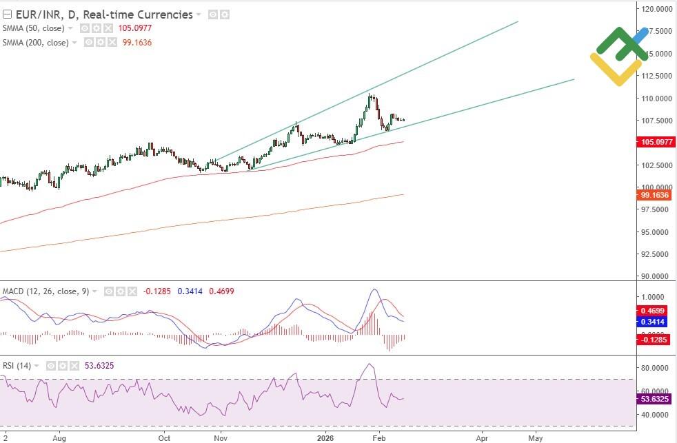 LiteFinance: EURINR Price Forecast for 2026 Based on Technical Analysis