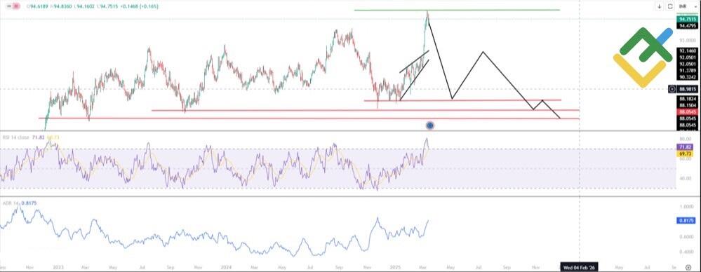 LiteFinance: Teknik Analize Dayalı 2025 EURINR Fiyat Tahmini