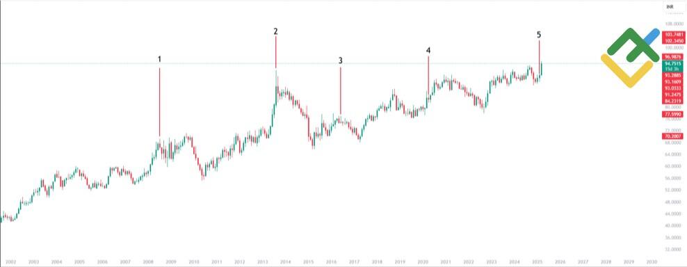 LiteFinance: EURINR Fiyat Geçmişi