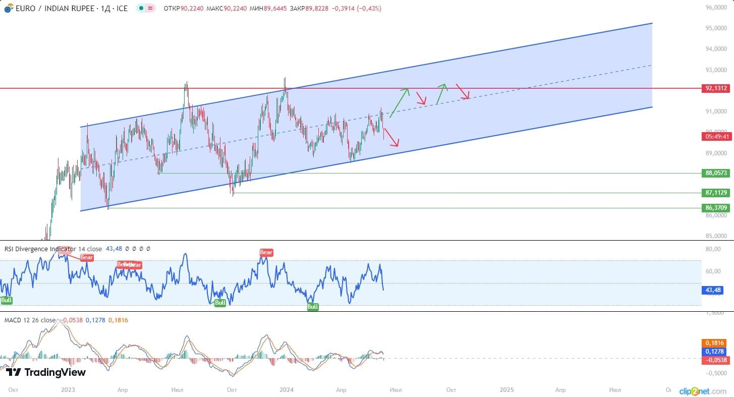 EUR/INR Forecast & Price Prediction for 2024, 20252026 and Beyond EUR/INR Forecast & Price Prediction for 2024, 20252026 and Beyond