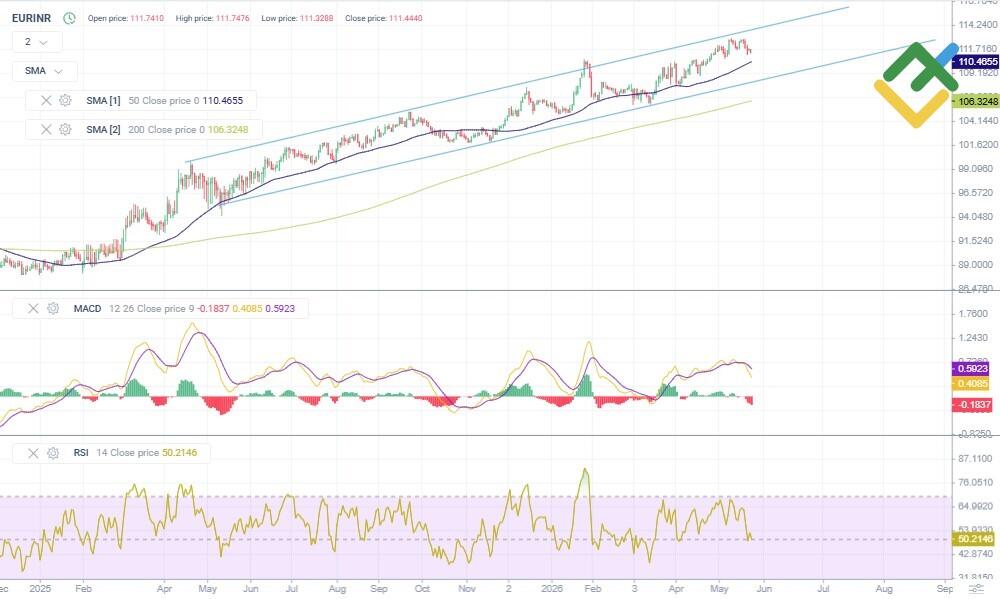 LiteFinance: EURINR Price Forecast for 2026 Based on Technical Analysis