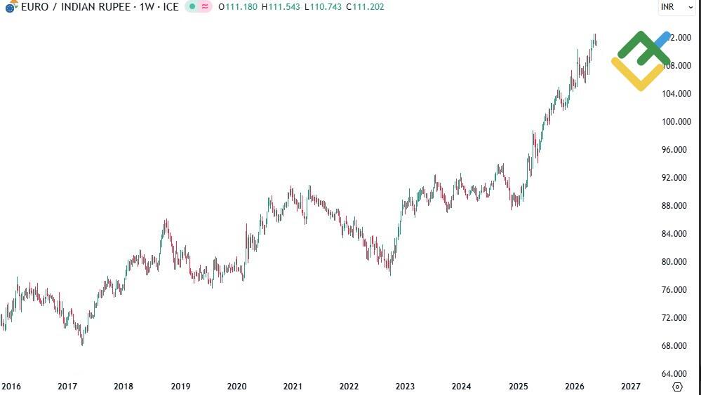LiteFinance: EURINR Price History