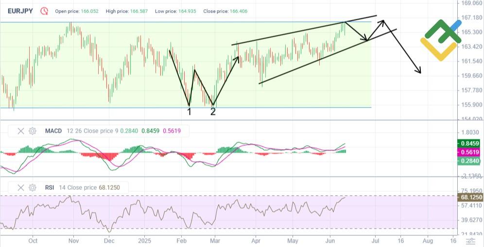 LiteFinance: EURJPY Price Forecast for 2025 Based on Technical Analysis