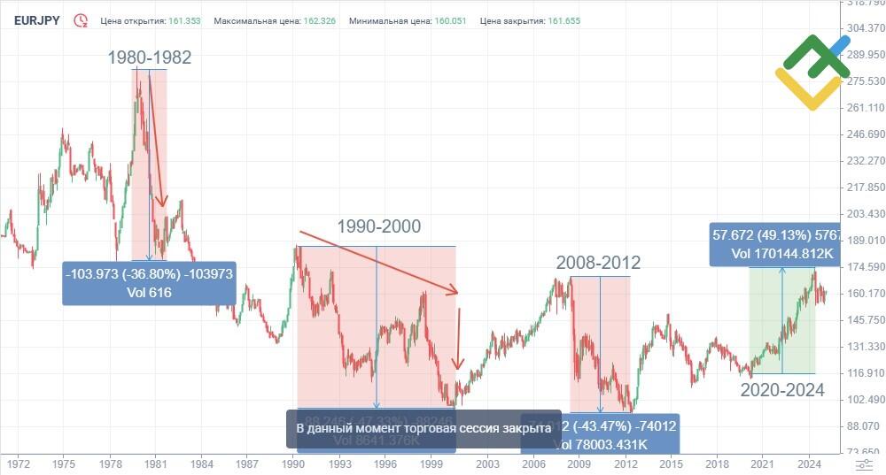 LiteFinance: EURJPY История цены