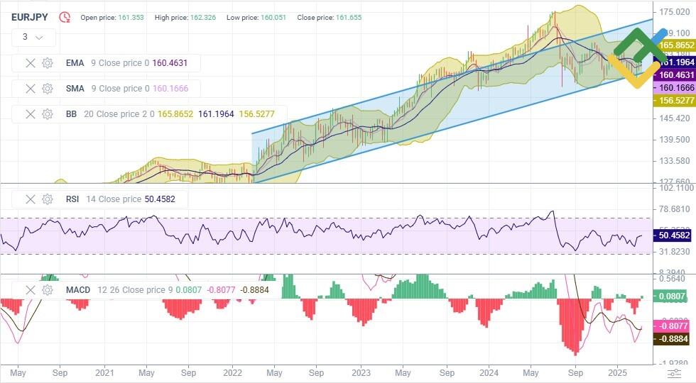 LiteFinance: Teknik Analize Dayalı 2025 Yılı EURJPY Fiyat Tahmini